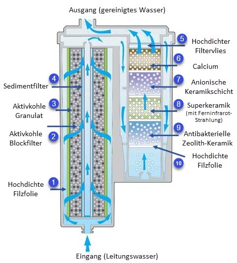 Ersatzfilter AquaVolta® Exquisite + Elégance