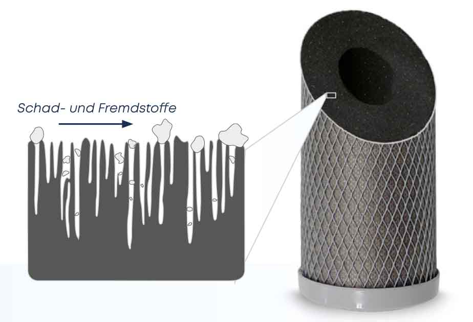 EVOadsorb_Filter_Querschnitt