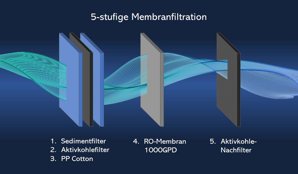 Filterstufen-Umkehrosmose-Huron